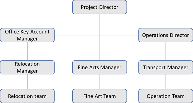 Cube's Organisational Structure